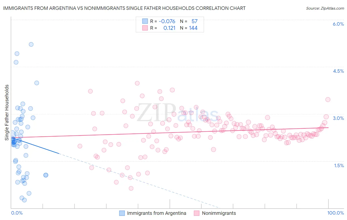 Immigrants from Argentina vs Nonimmigrants Single Father Households