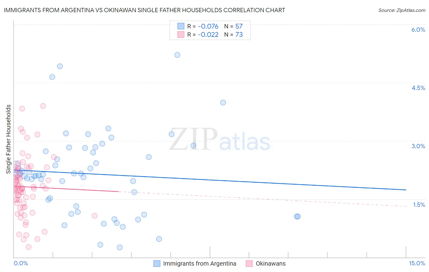 Immigrants from Argentina vs Okinawan Single Father Households