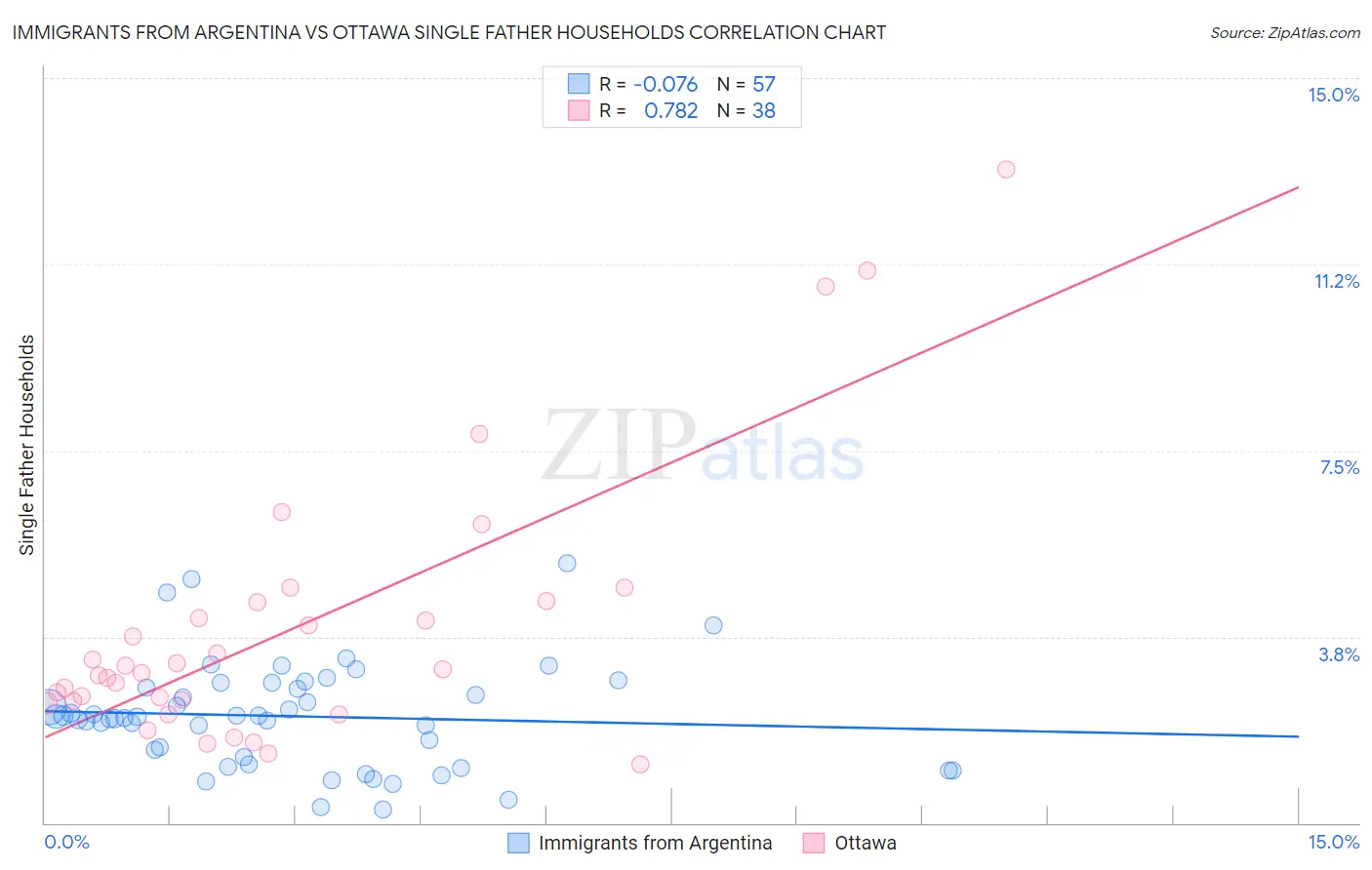 Immigrants from Argentina vs Ottawa Single Father Households