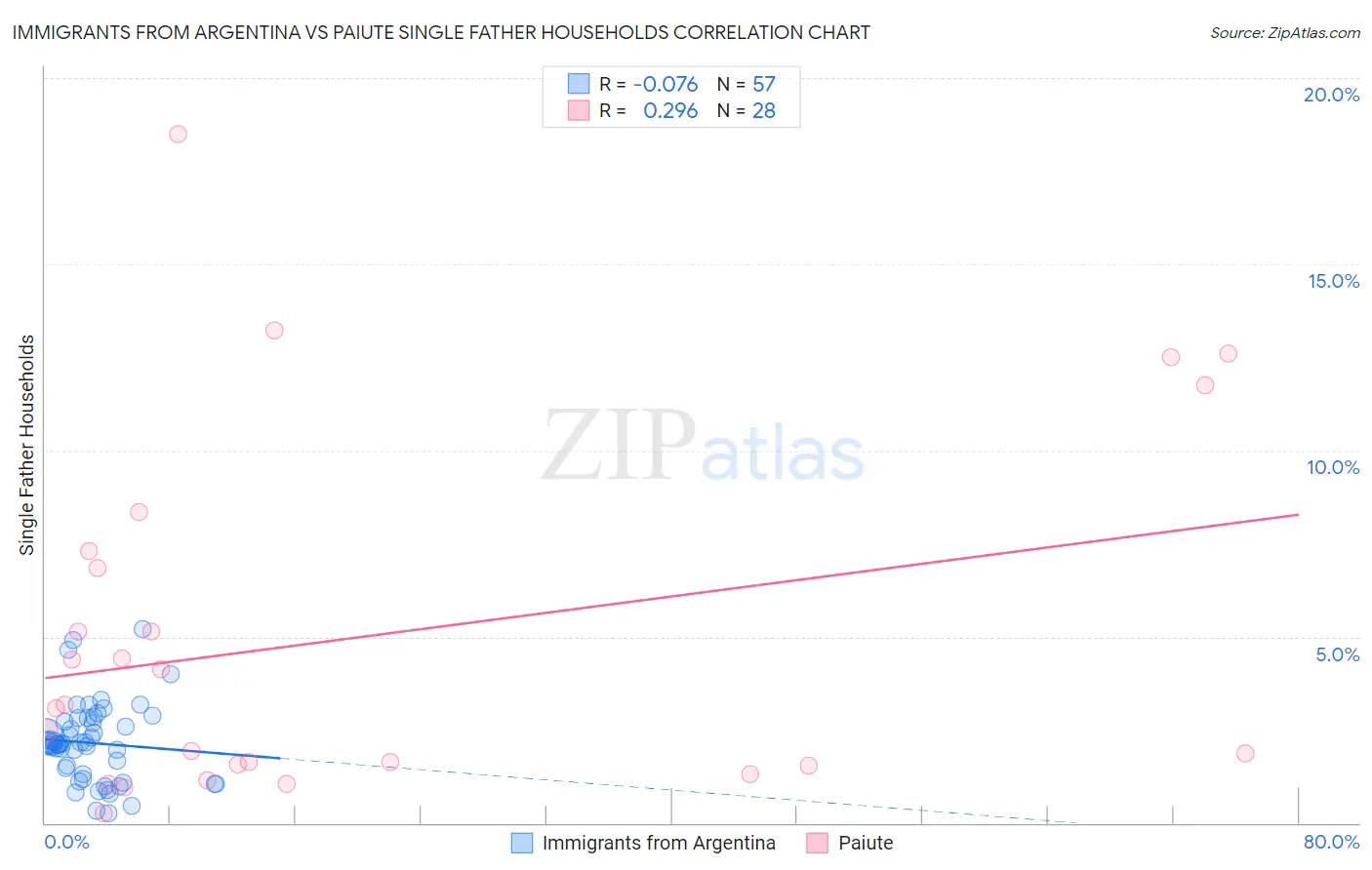 Immigrants from Argentina vs Paiute Single Father Households