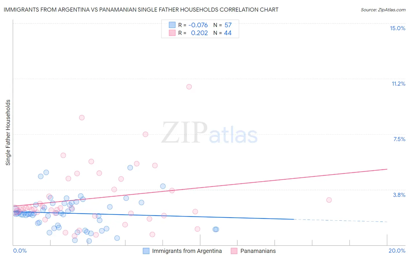 Immigrants from Argentina vs Panamanian Single Father Households