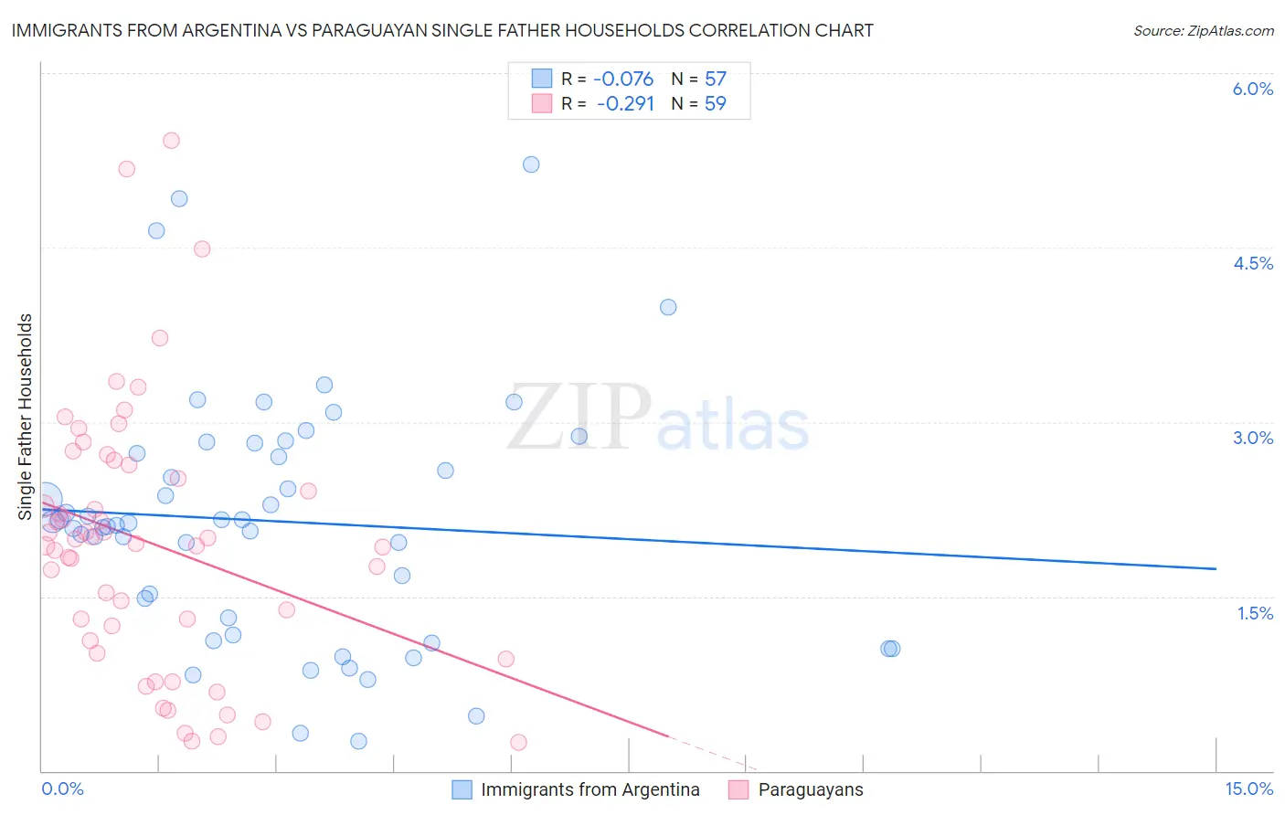 Immigrants from Argentina vs Paraguayan Single Father Households