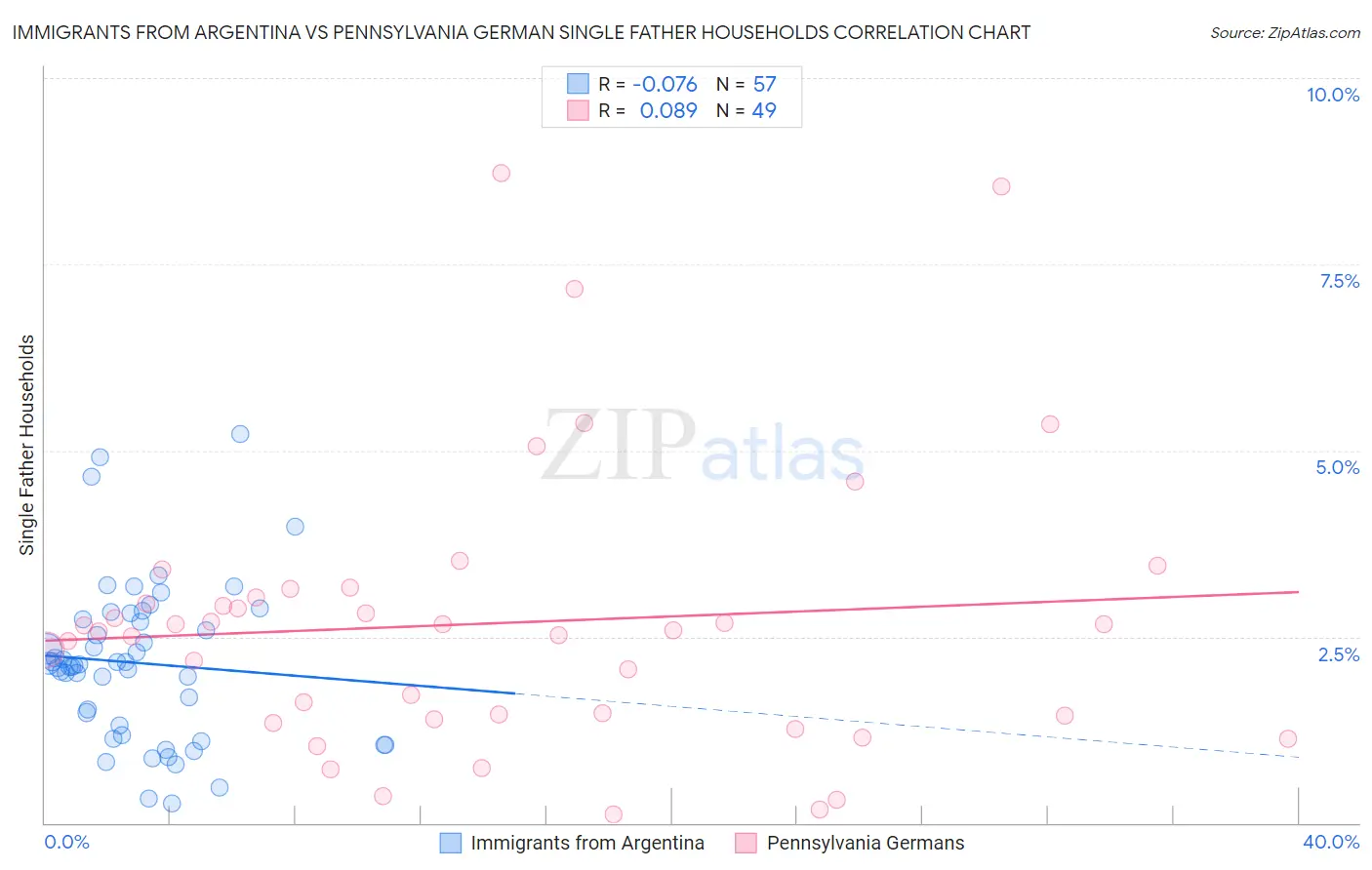 Immigrants from Argentina vs Pennsylvania German Single Father Households