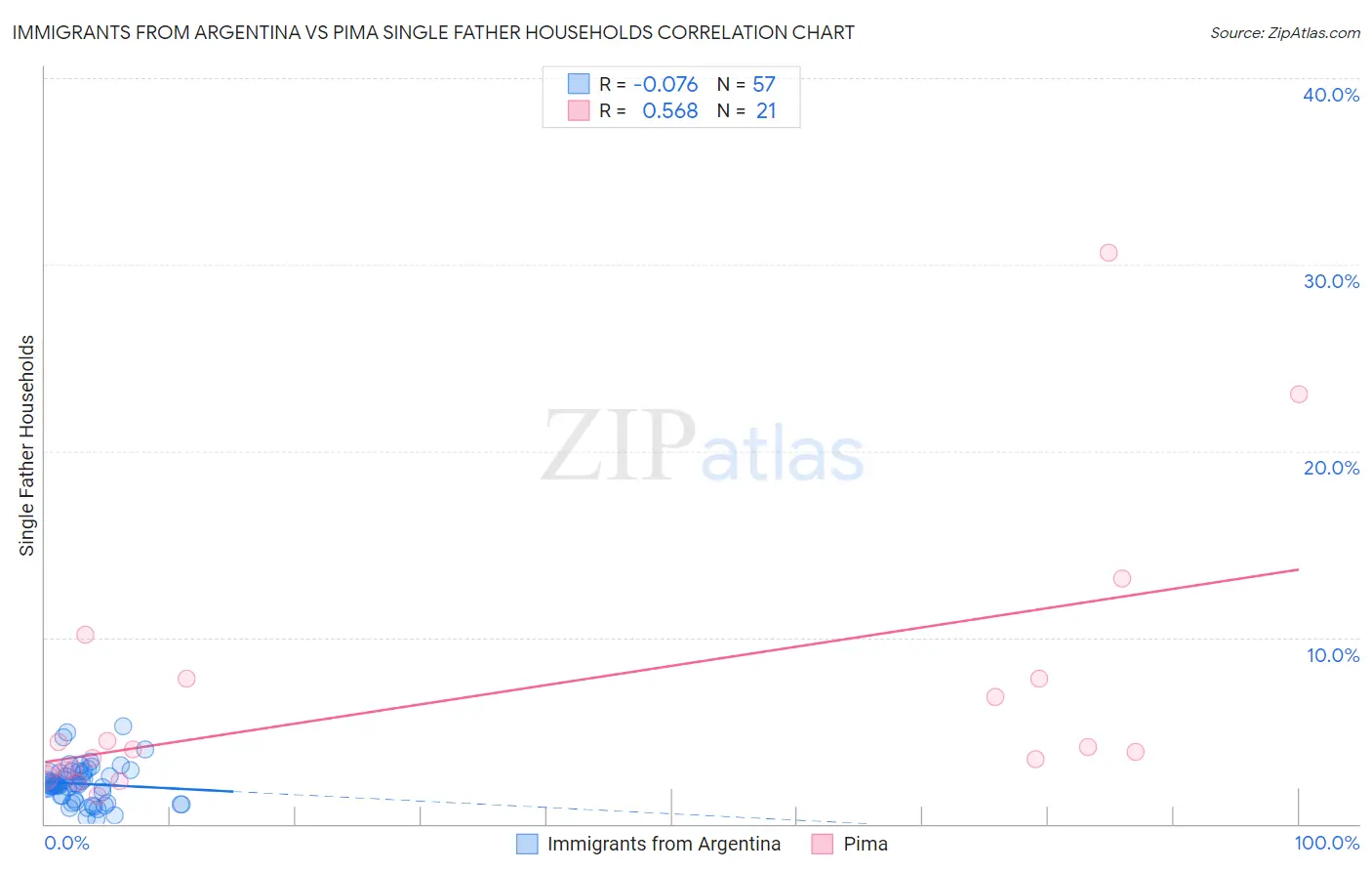 Immigrants from Argentina vs Pima Single Father Households