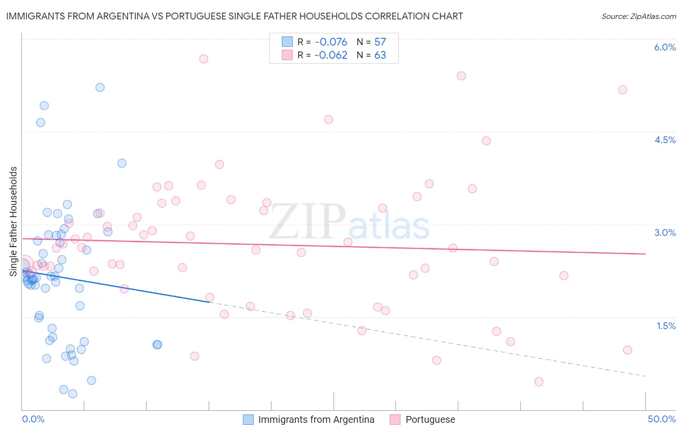 Immigrants from Argentina vs Portuguese Single Father Households