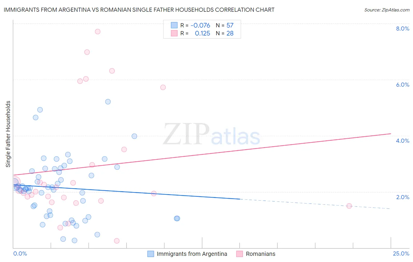 Immigrants from Argentina vs Romanian Single Father Households