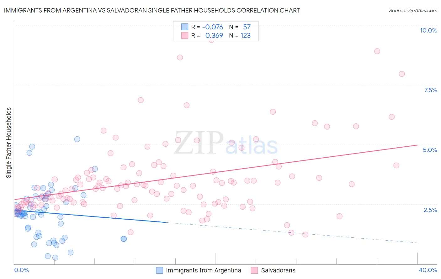 Immigrants from Argentina vs Salvadoran Single Father Households