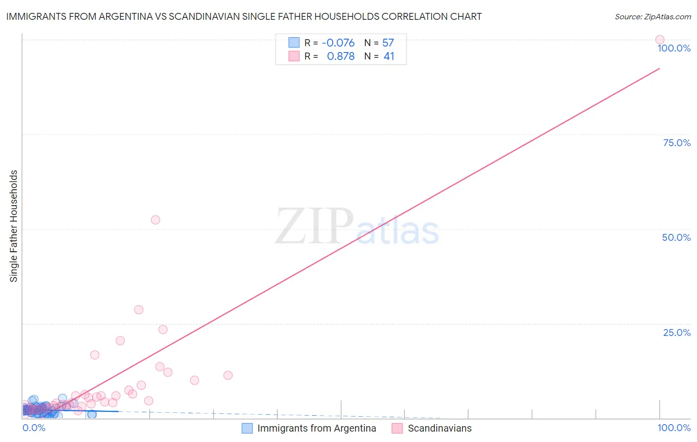 Immigrants from Argentina vs Scandinavian Single Father Households