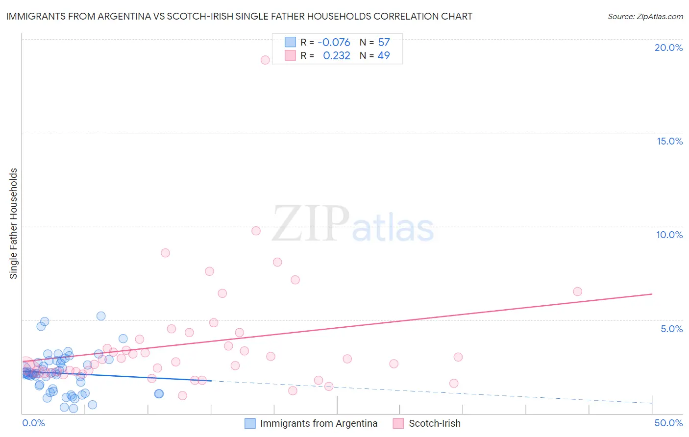 Immigrants from Argentina vs Scotch-Irish Single Father Households