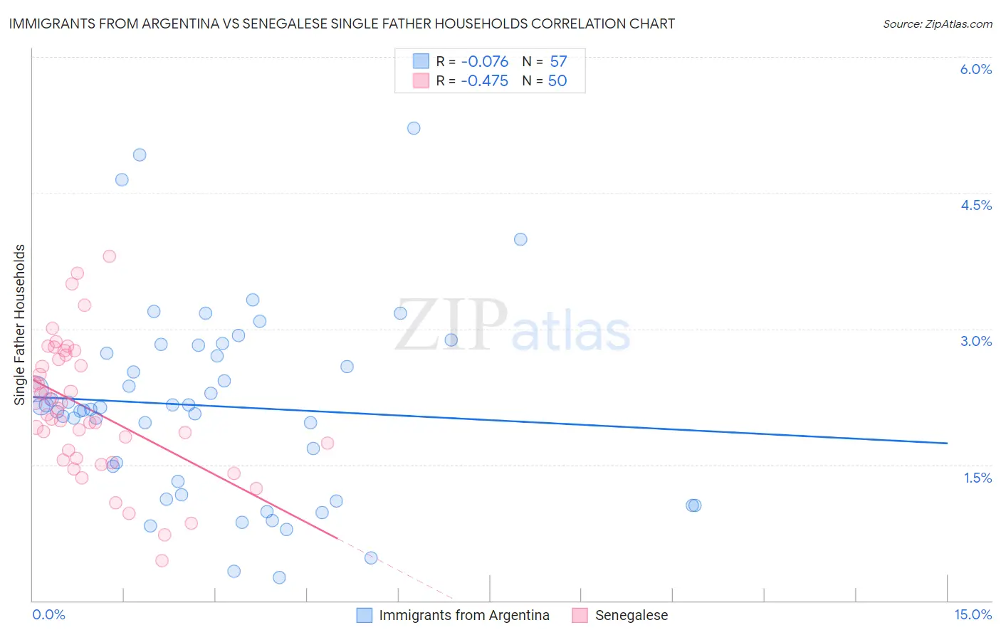 Immigrants from Argentina vs Senegalese Single Father Households