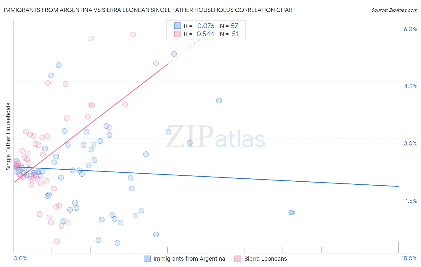 Immigrants from Argentina vs Sierra Leonean Single Father Households