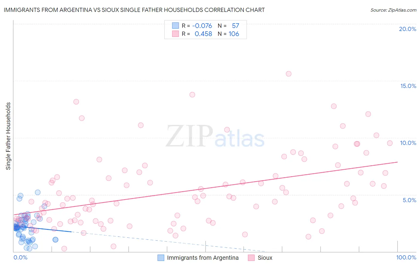 Immigrants from Argentina vs Sioux Single Father Households