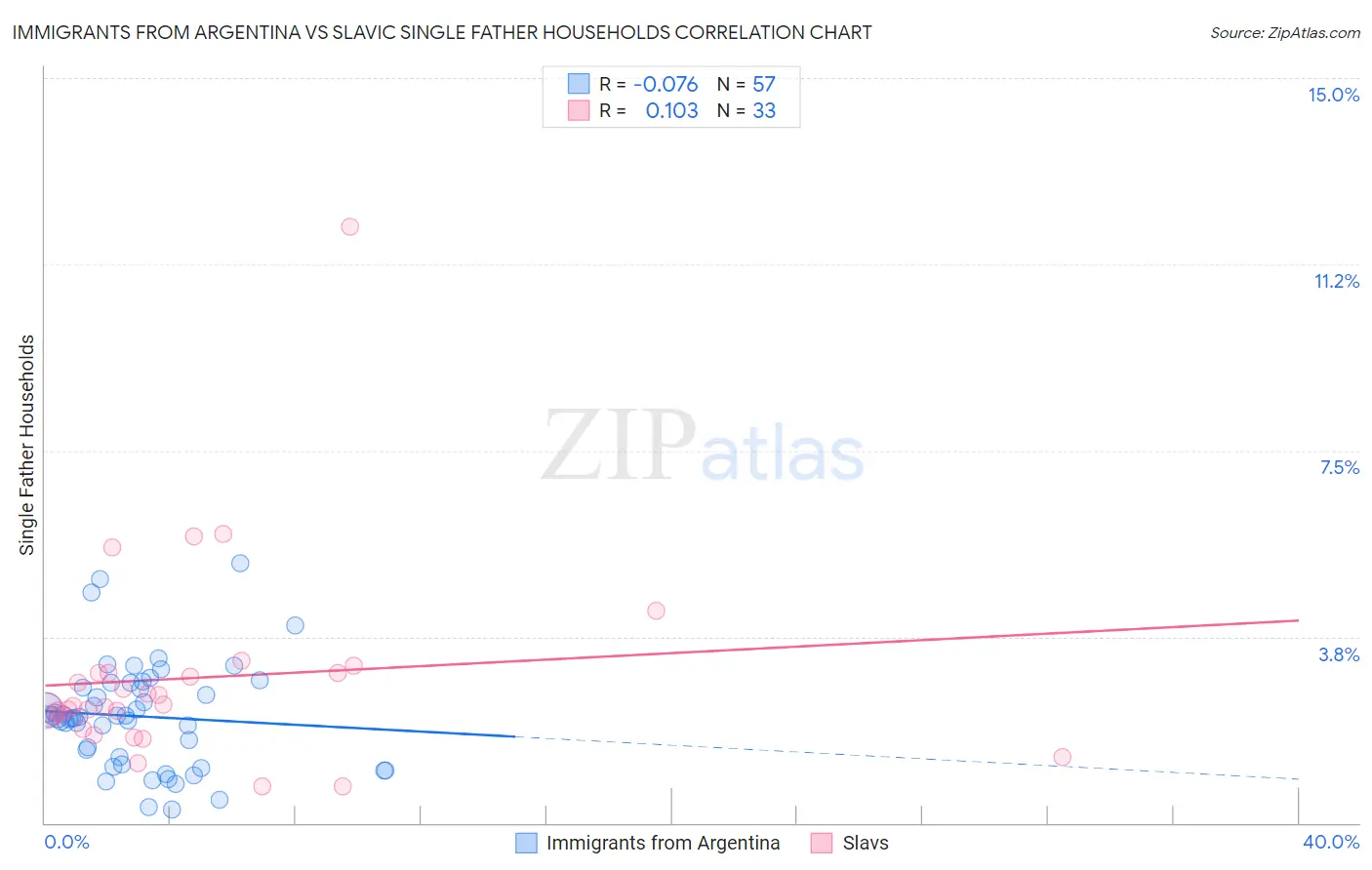 Immigrants from Argentina vs Slavic Single Father Households