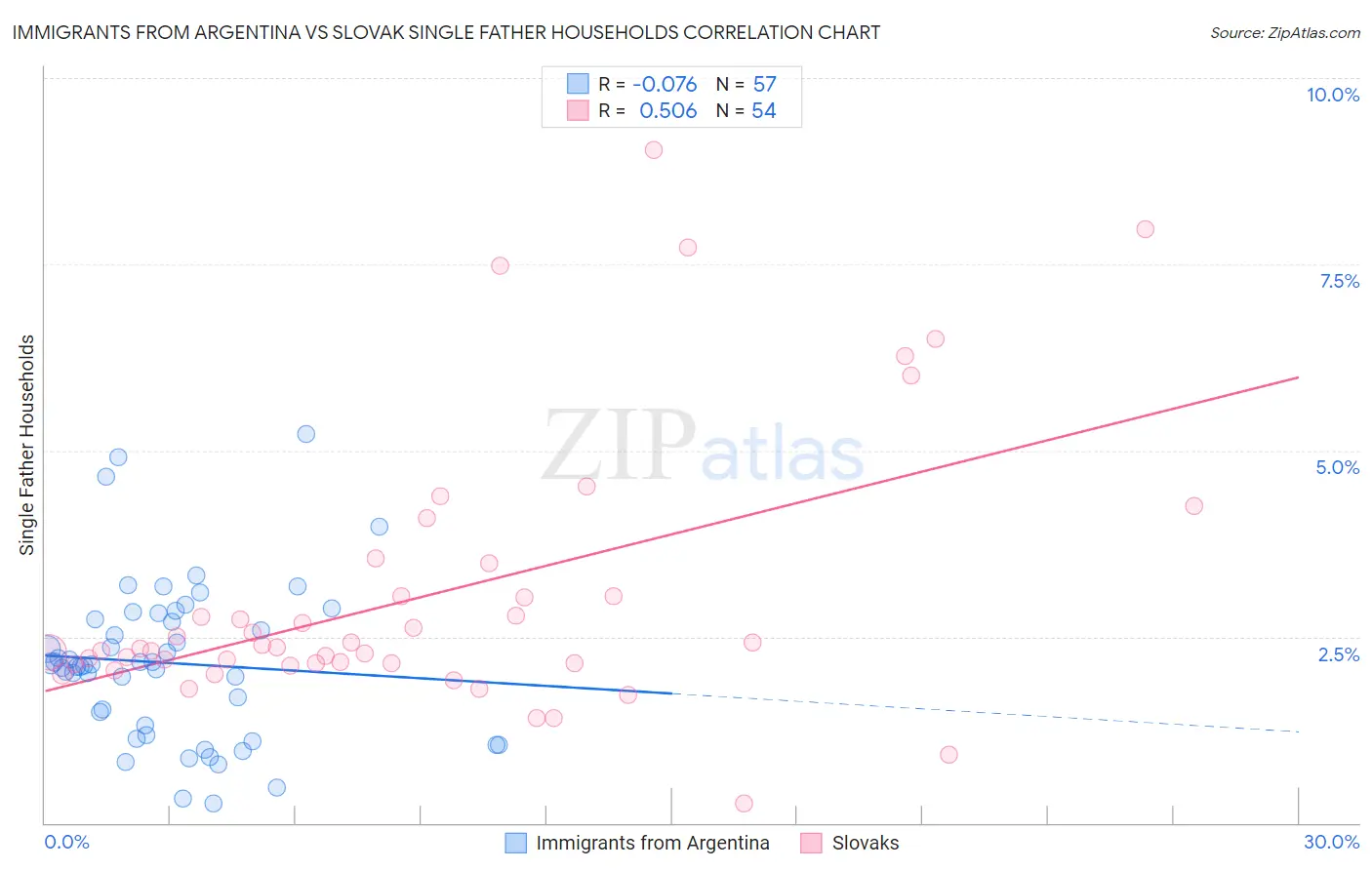 Immigrants from Argentina vs Slovak Single Father Households