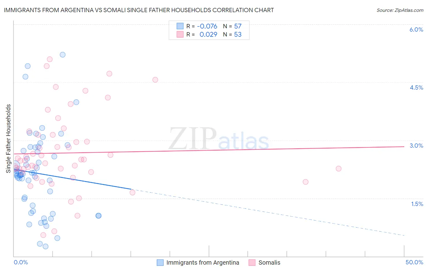 Immigrants from Argentina vs Somali Single Father Households