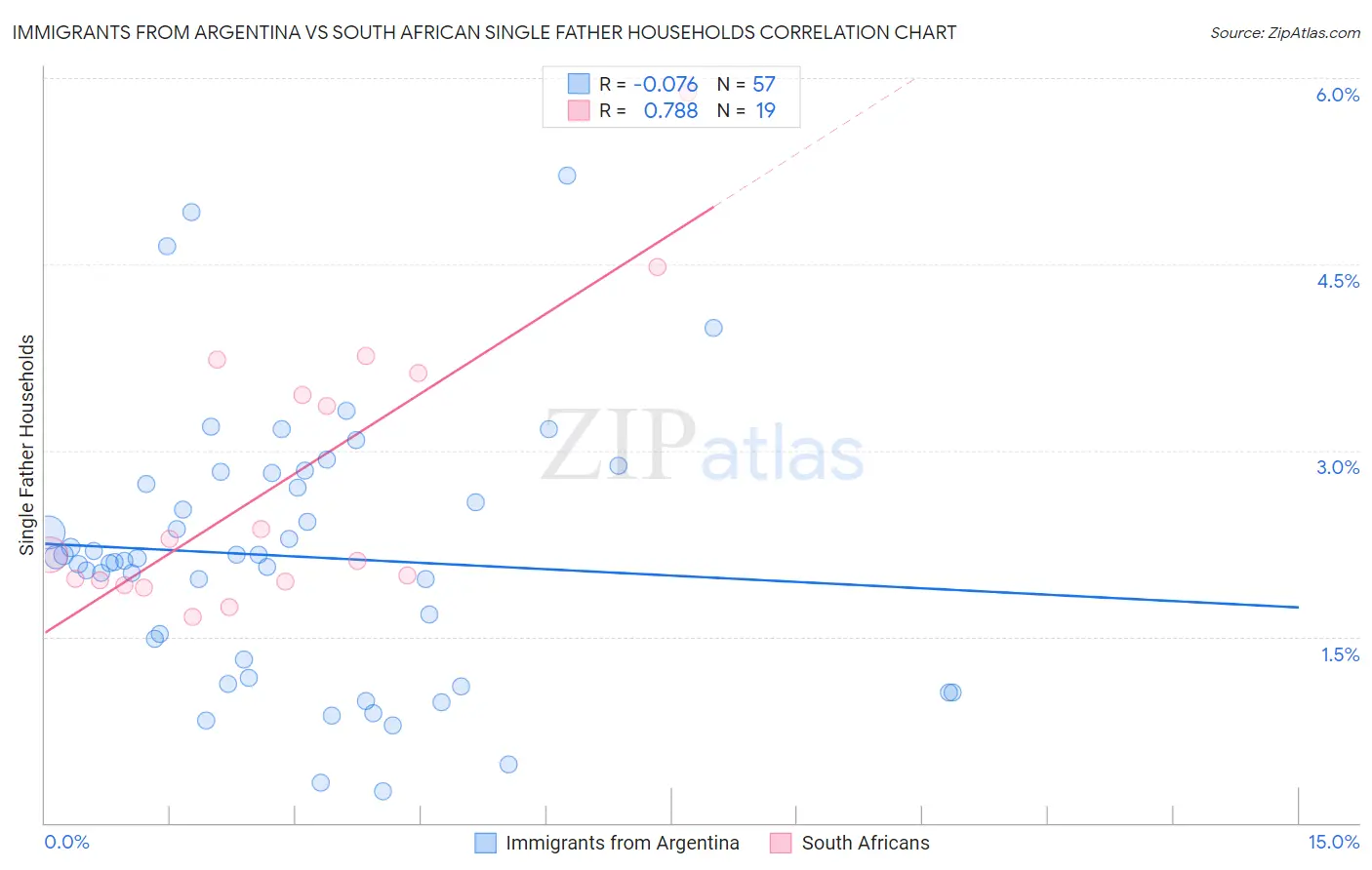 Immigrants from Argentina vs South African Single Father Households