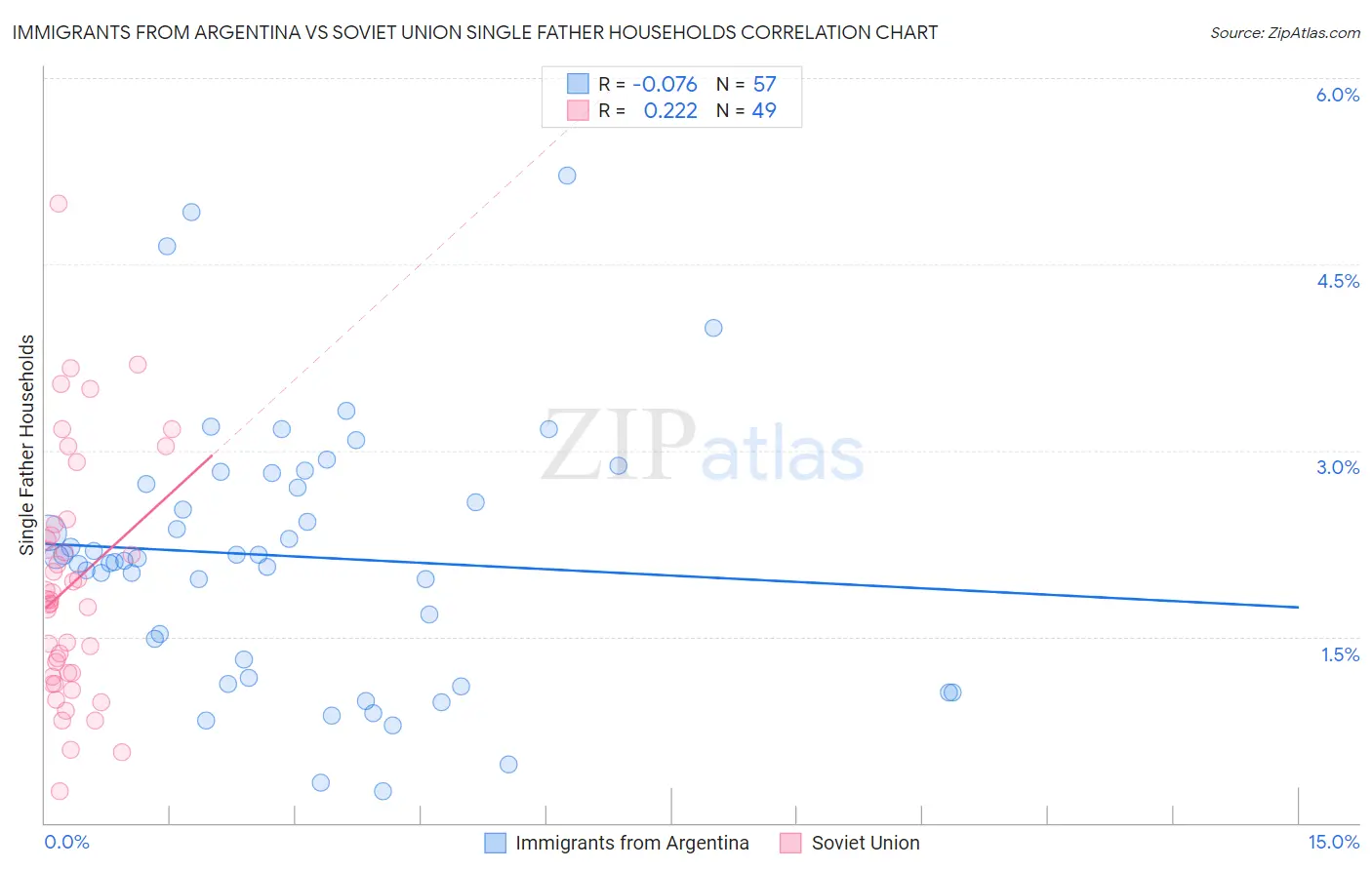 Immigrants from Argentina vs Soviet Union Single Father Households