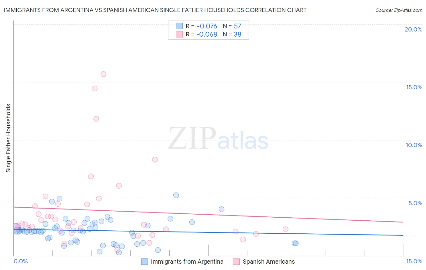 Immigrants from Argentina vs Spanish American Single Father Households