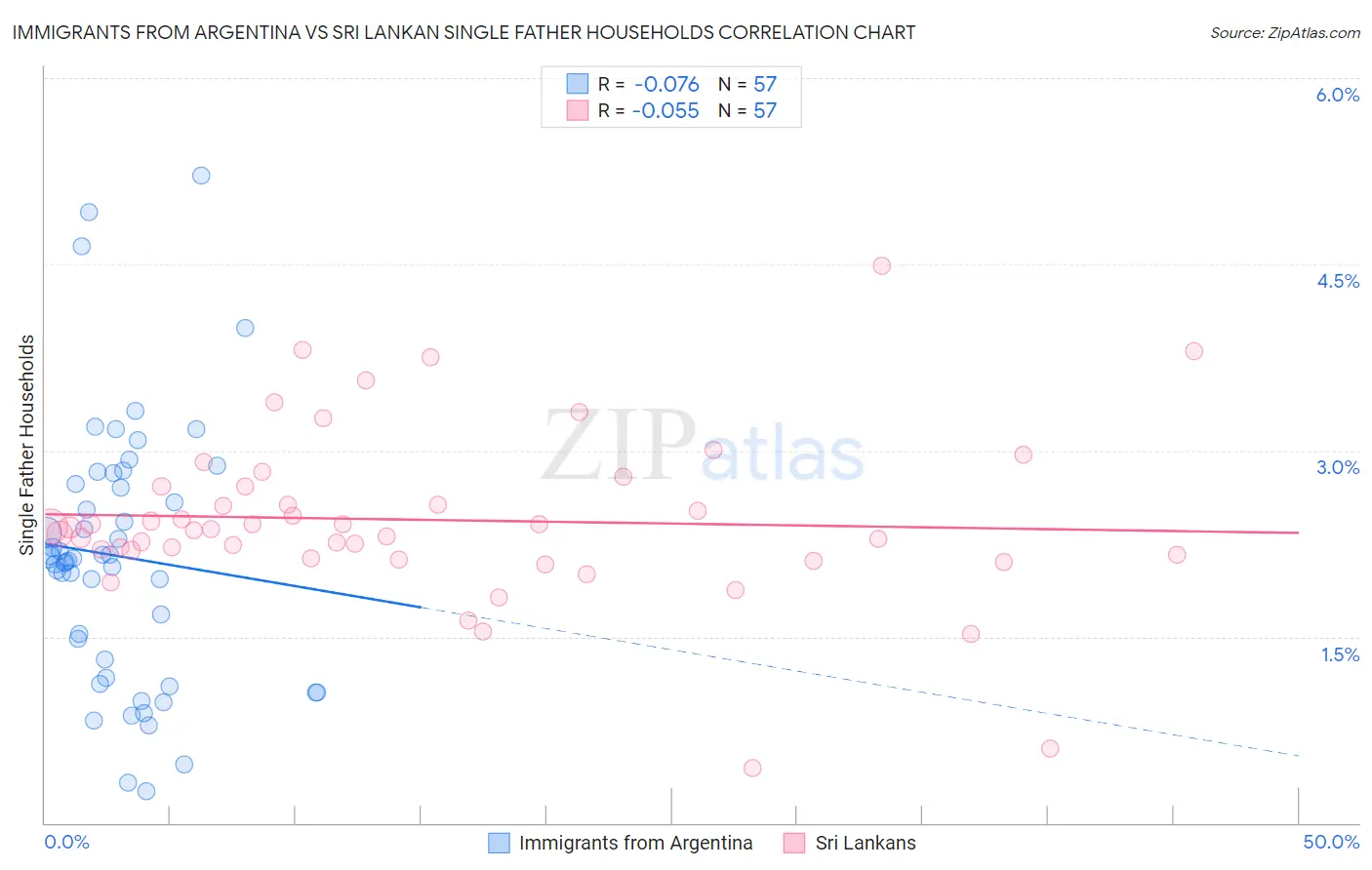 Immigrants from Argentina vs Sri Lankan Single Father Households