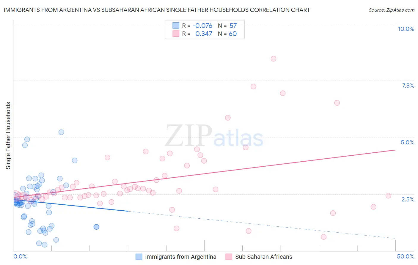 Immigrants from Argentina vs Subsaharan African Single Father Households