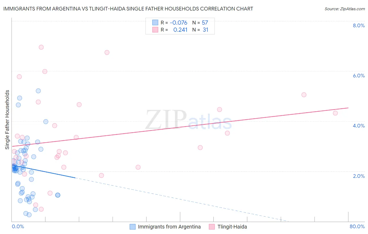 Immigrants from Argentina vs Tlingit-Haida Single Father Households