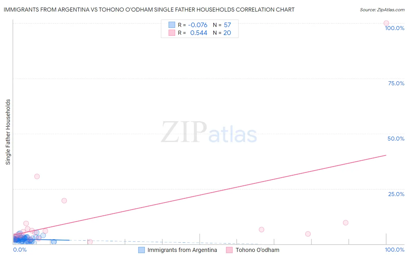 Immigrants from Argentina vs Tohono O'odham Single Father Households