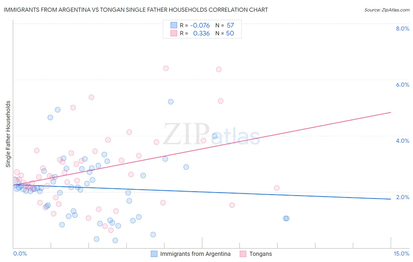 Immigrants from Argentina vs Tongan Single Father Households