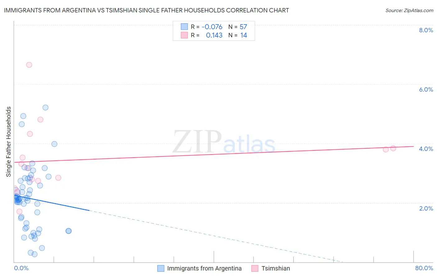 Immigrants from Argentina vs Tsimshian Single Father Households