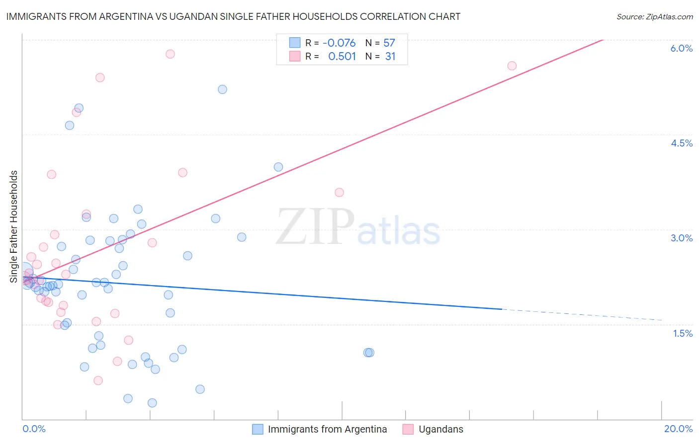 Immigrants from Argentina vs Ugandan Single Father Households