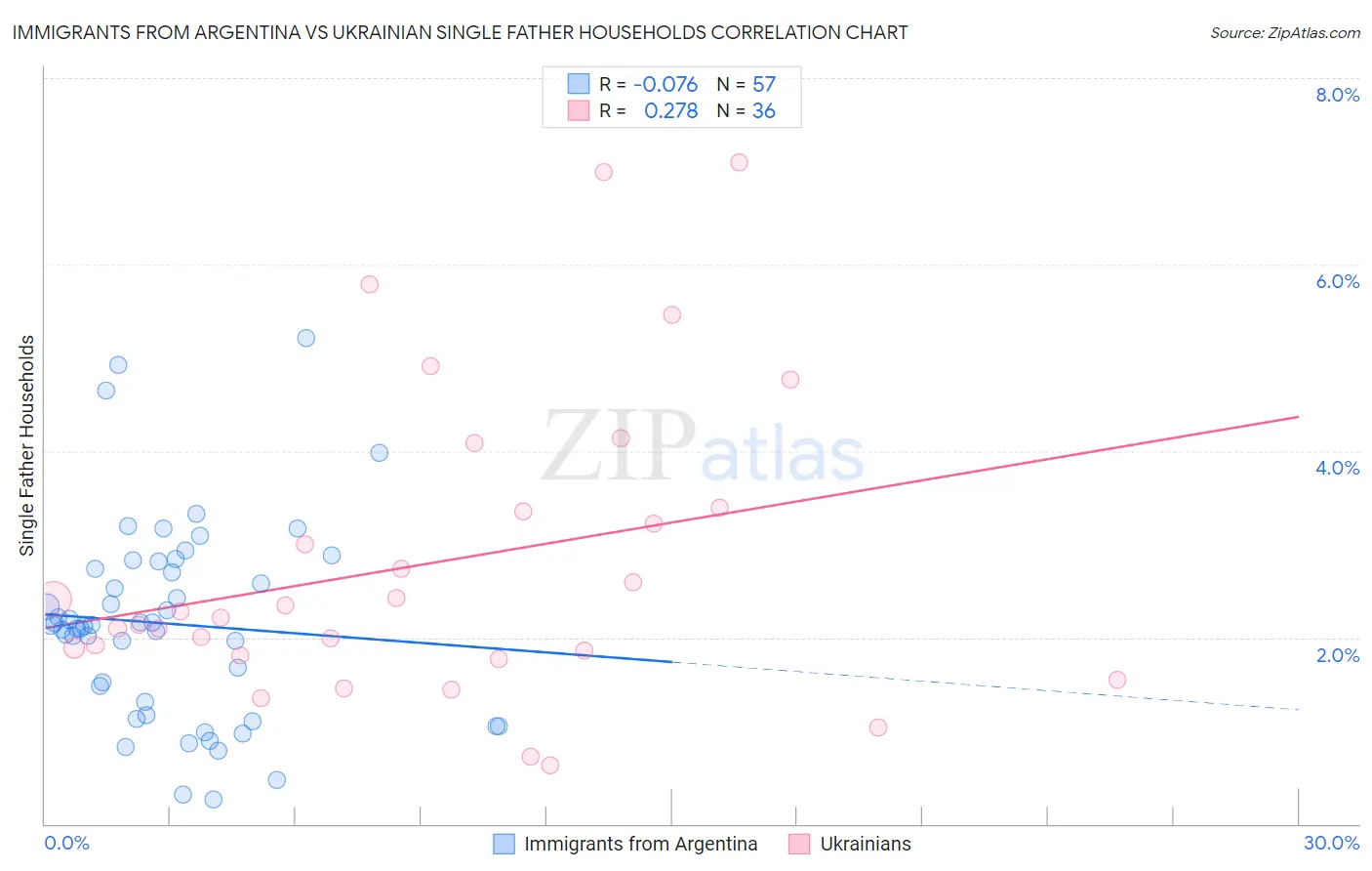 Immigrants from Argentina vs Ukrainian Single Father Households