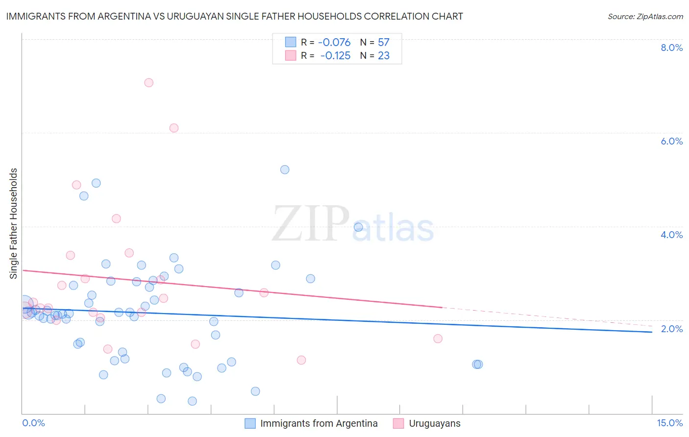 Immigrants from Argentina vs Uruguayan Single Father Households