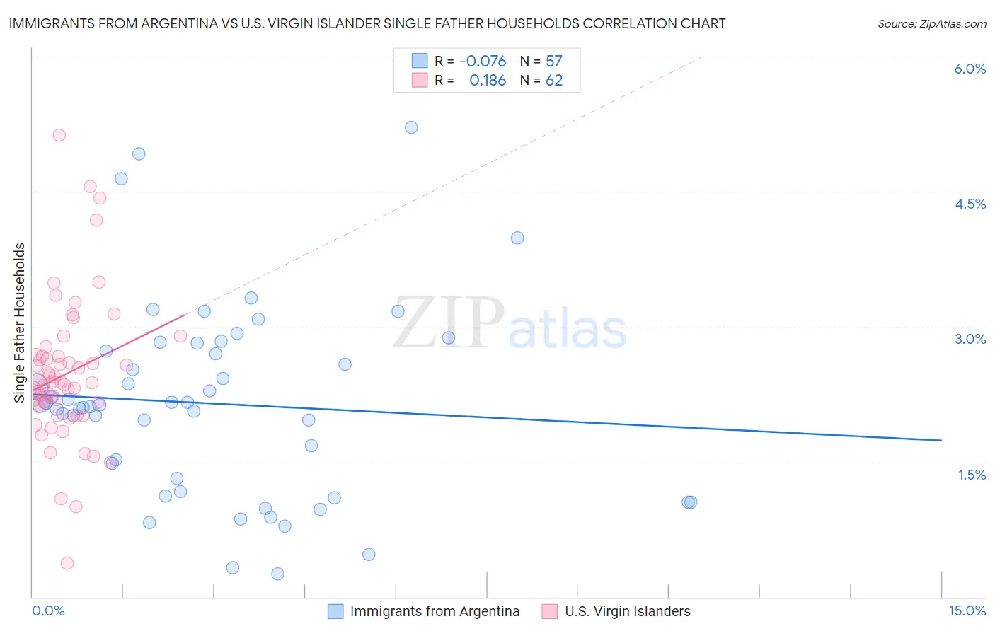 Immigrants from Argentina vs U.S. Virgin Islander Single Father Households