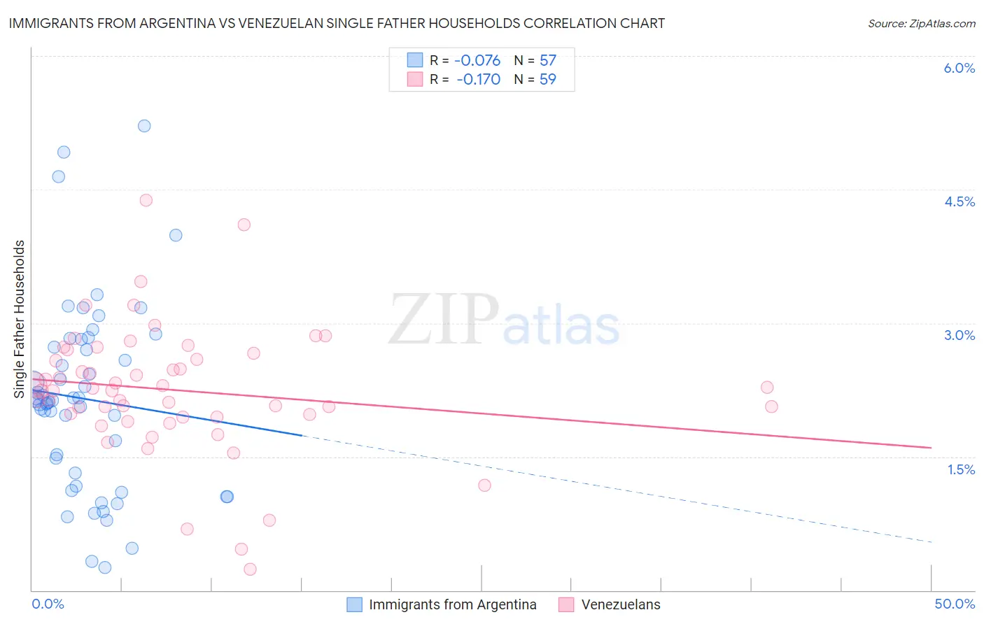 Immigrants from Argentina vs Venezuelan Single Father Households