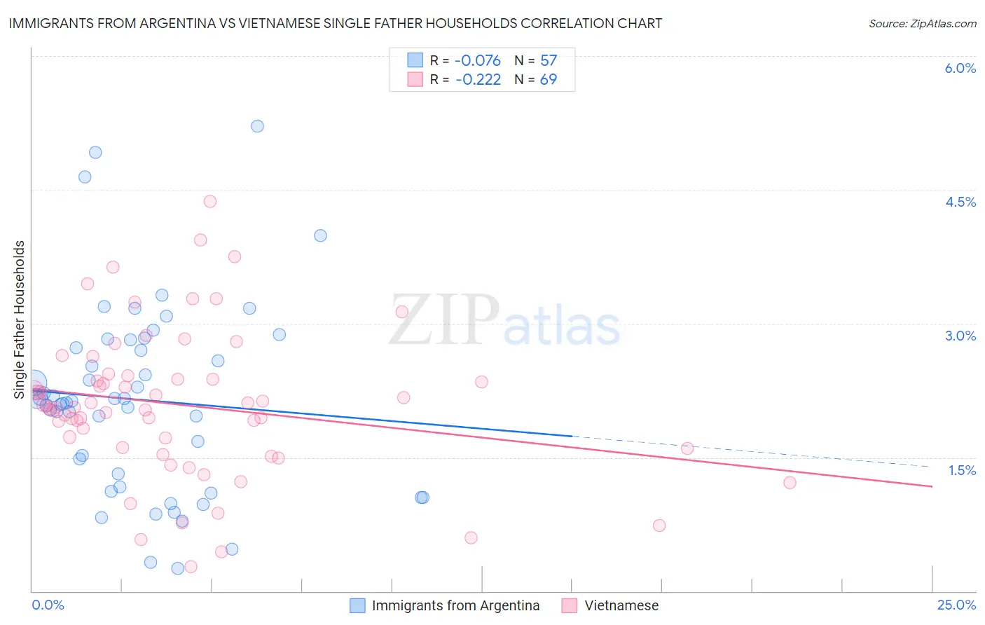 Immigrants from Argentina vs Vietnamese Single Father Households