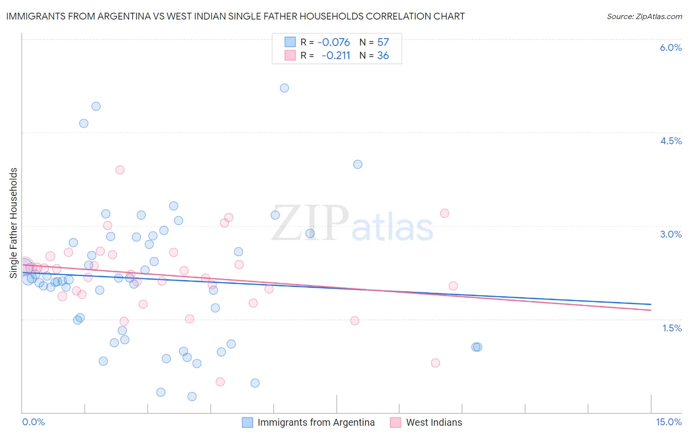 Immigrants from Argentina vs West Indian Single Father Households