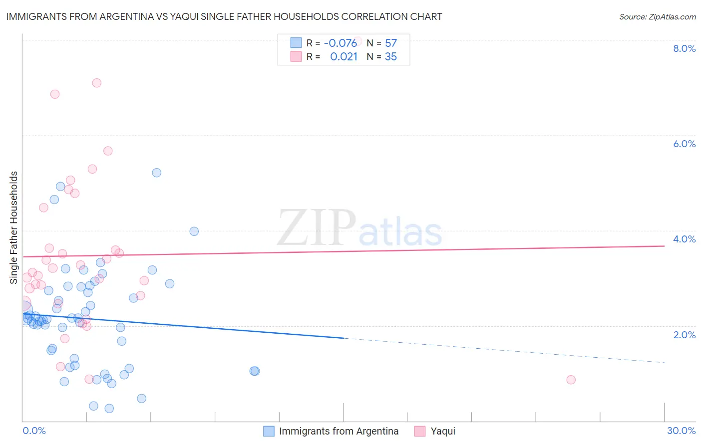 Immigrants from Argentina vs Yaqui Single Father Households