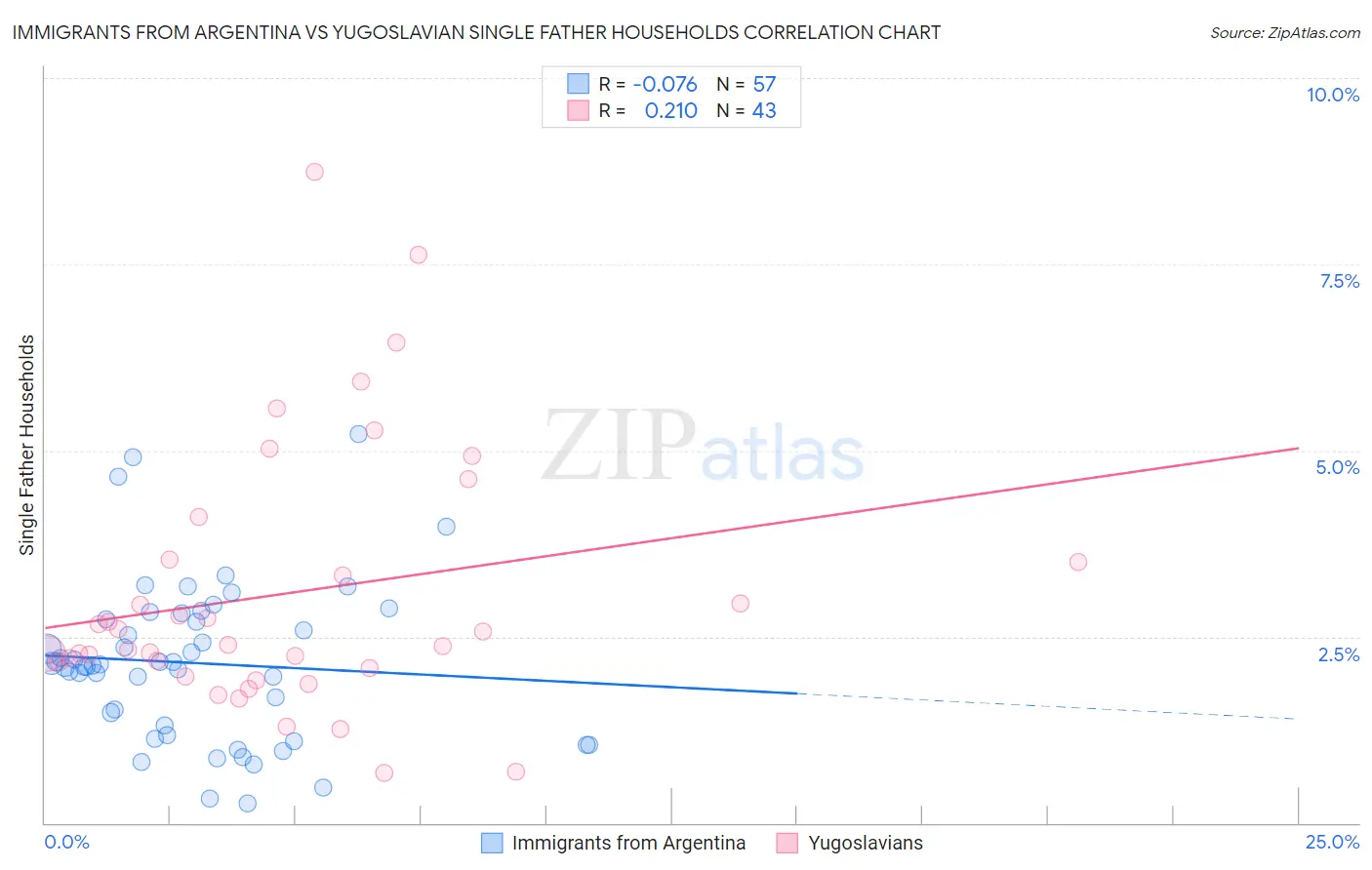 Immigrants from Argentina vs Yugoslavian Single Father Households