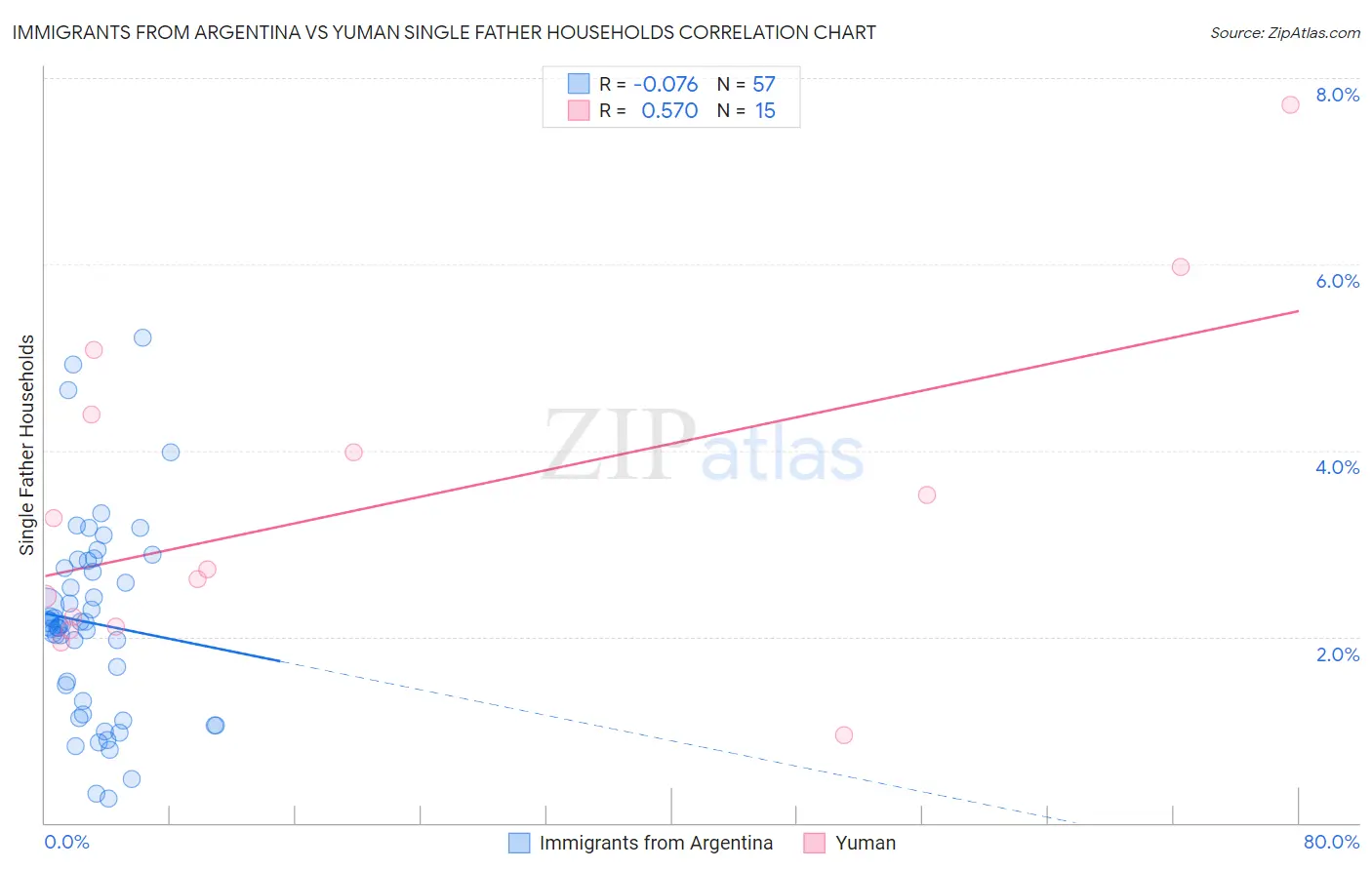 Immigrants from Argentina vs Yuman Single Father Households