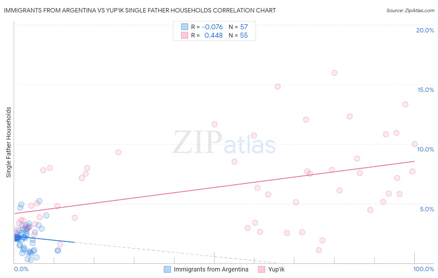 Immigrants from Argentina vs Yup'ik Single Father Households