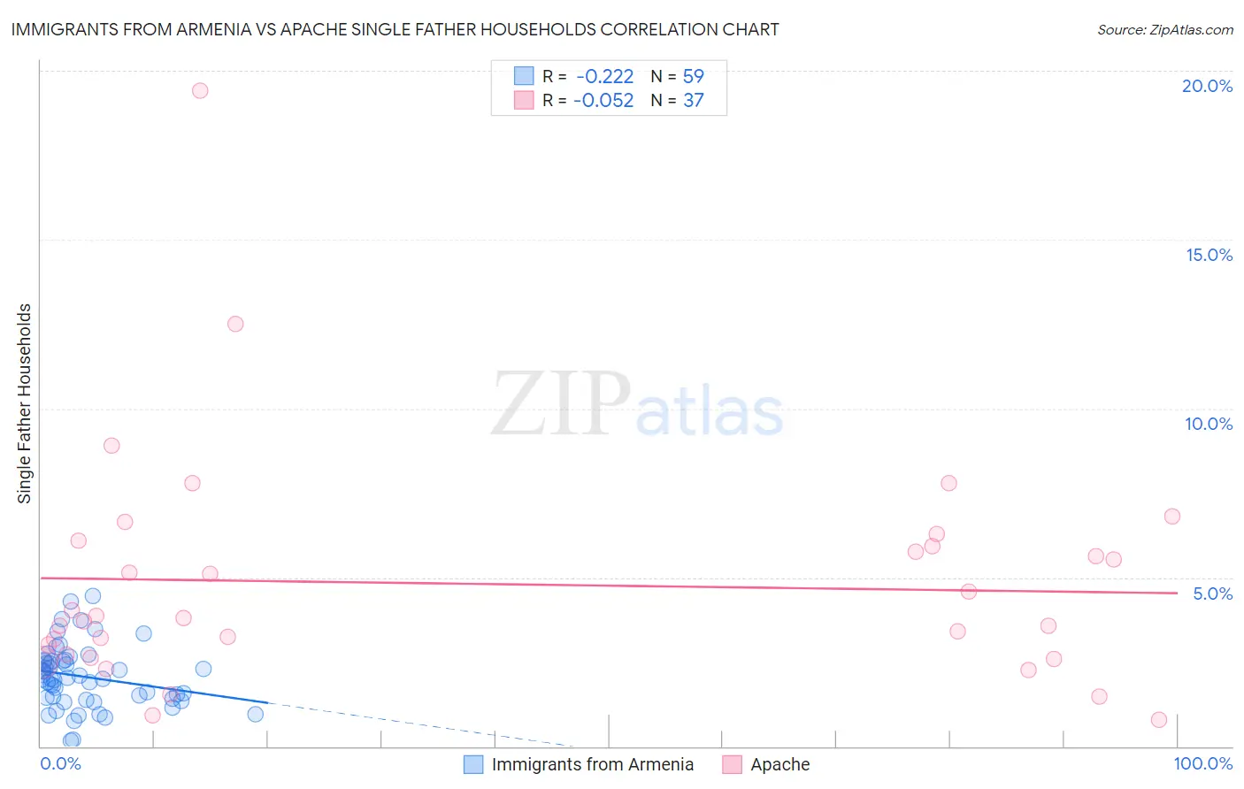 Immigrants from Armenia vs Apache Single Father Households