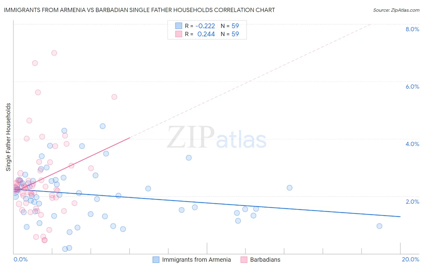 Immigrants from Armenia vs Barbadian Single Father Households