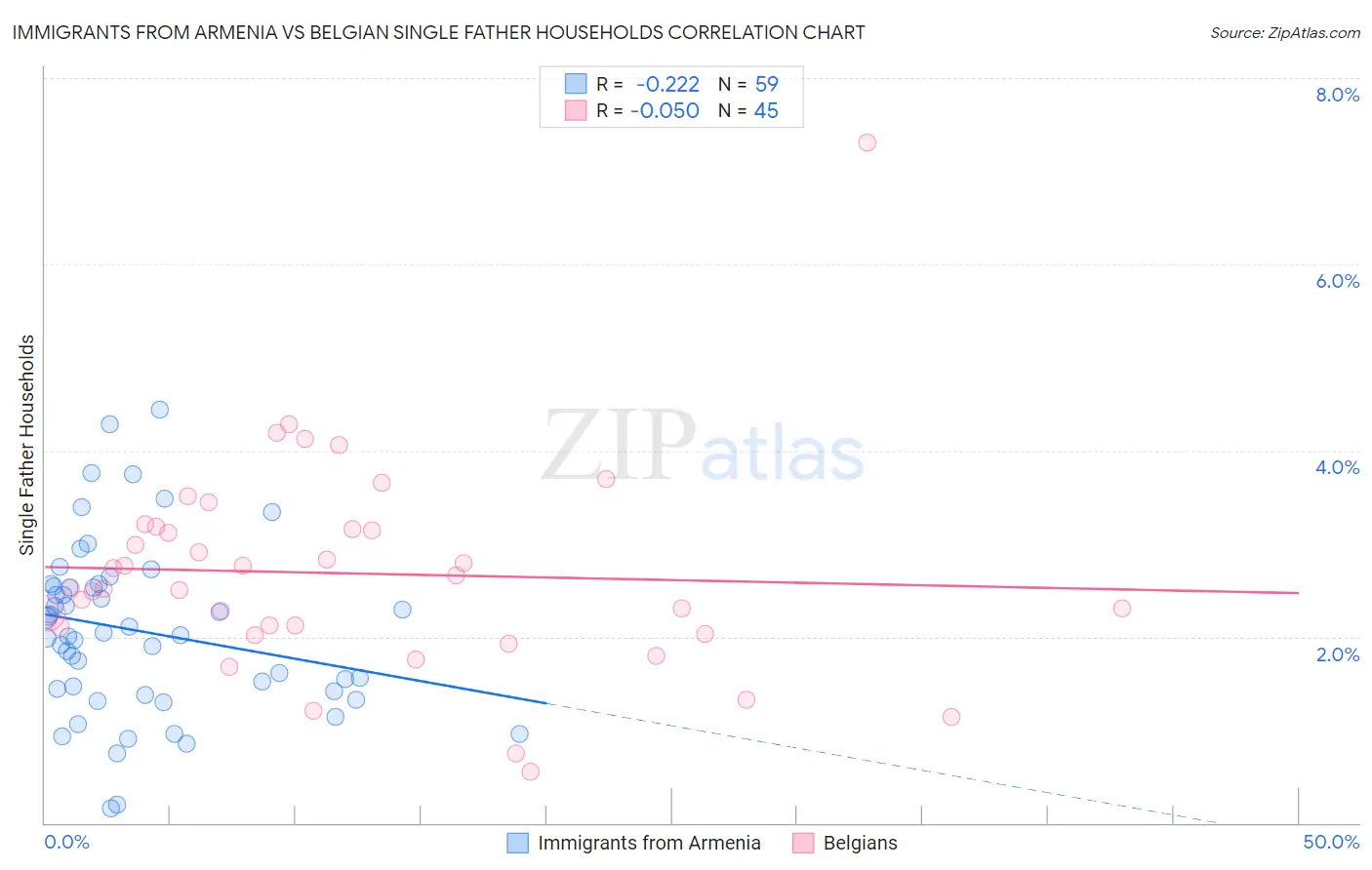 Immigrants from Armenia vs Belgian Single Father Households