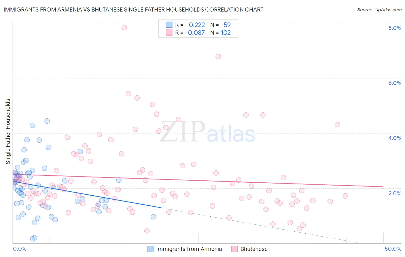 Immigrants from Armenia vs Bhutanese Single Father Households