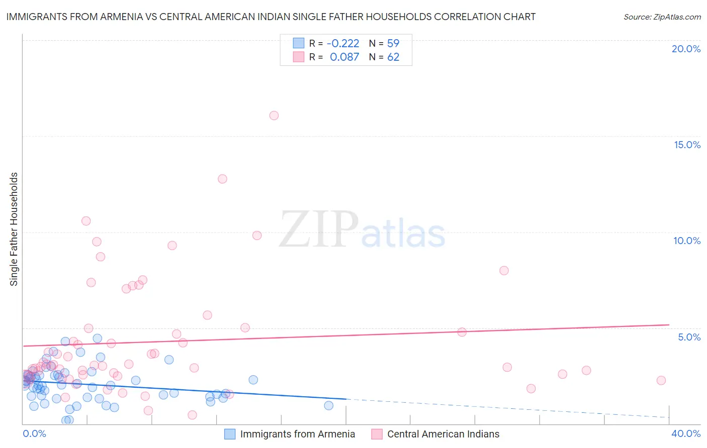 Immigrants from Armenia vs Central American Indian Single Father Households