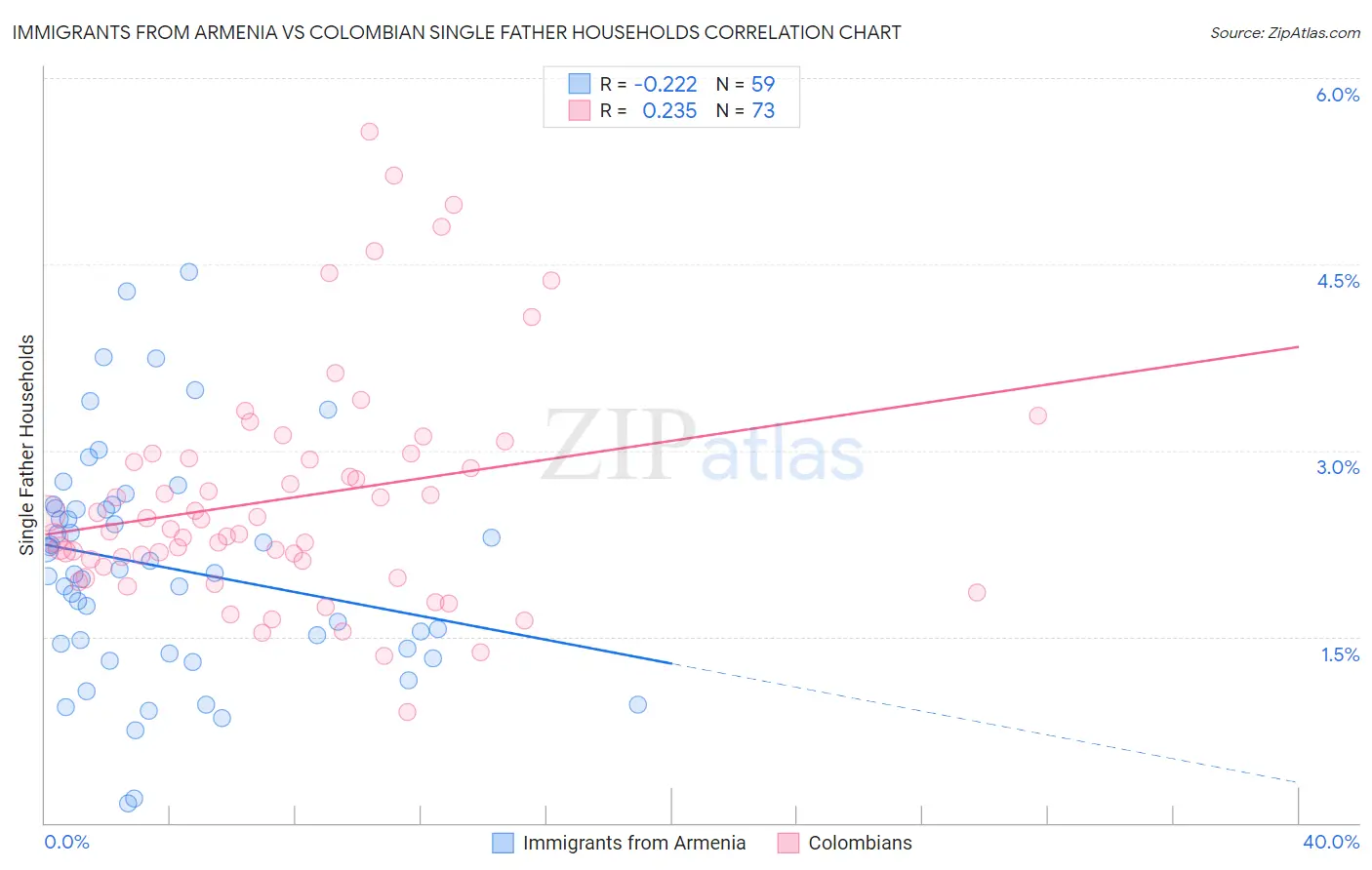 Immigrants from Armenia vs Colombian Single Father Households