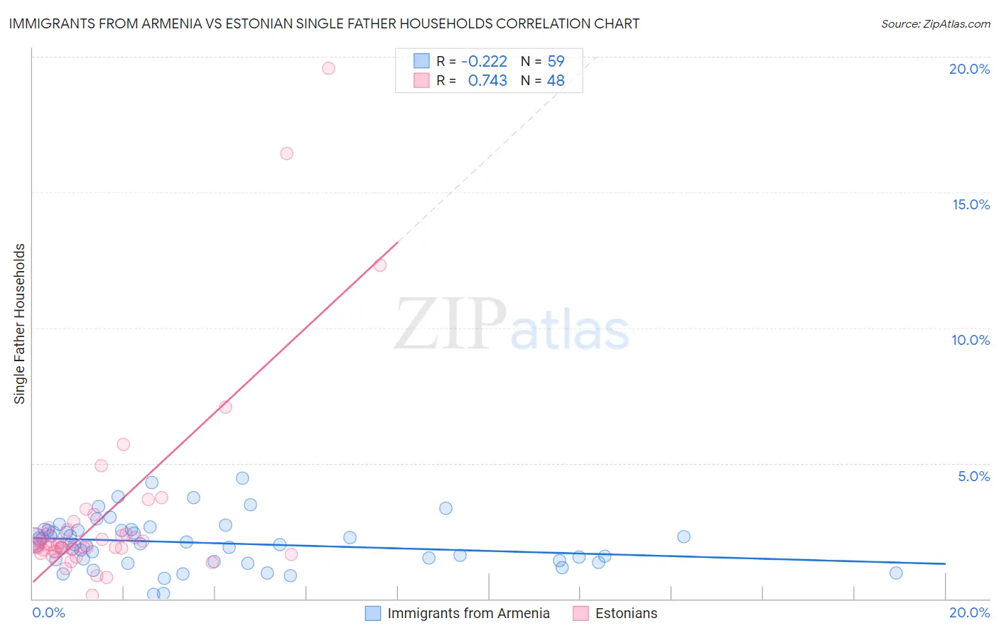 Immigrants from Armenia vs Estonian Single Father Households