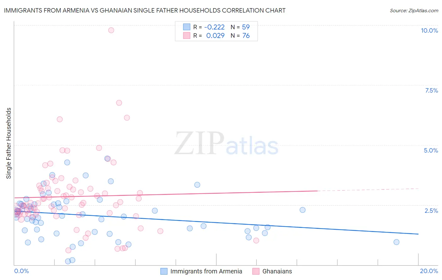 Immigrants from Armenia vs Ghanaian Single Father Households