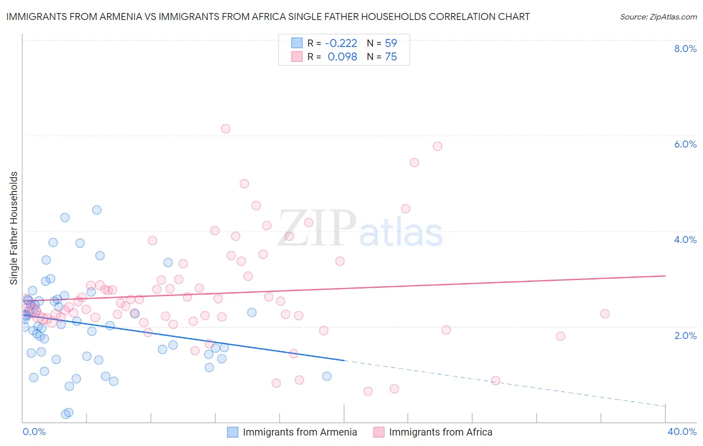 Immigrants from Armenia vs Immigrants from Africa Single Father Households