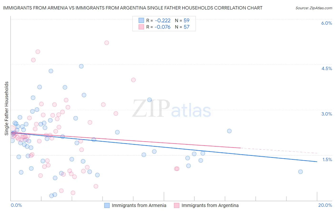 Immigrants from Armenia vs Immigrants from Argentina Single Father Households