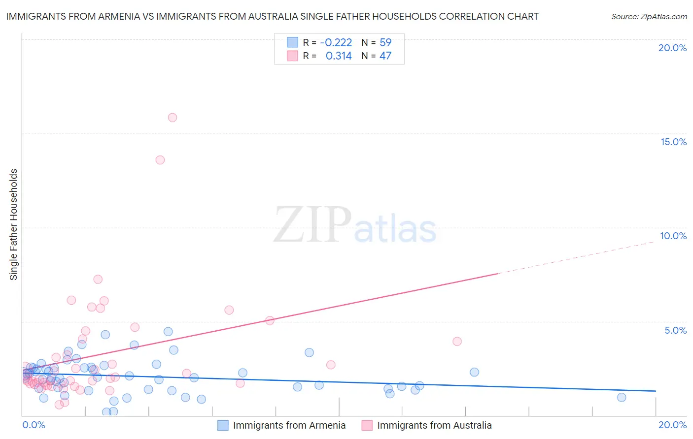 Immigrants from Armenia vs Immigrants from Australia Single Father Households